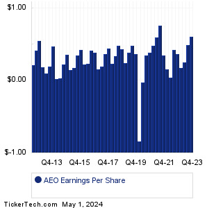 American Eagle Outfitters Past Earnings