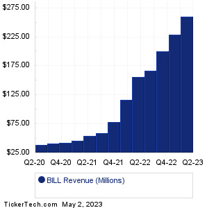 Bill.com Holdings Past Revenue