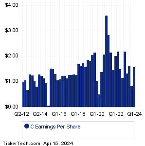 Citigroup Past Earnings