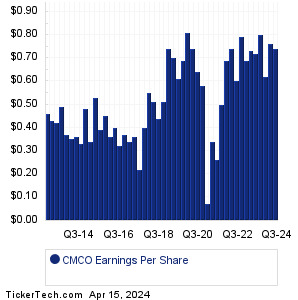 CMCO Past Earnings