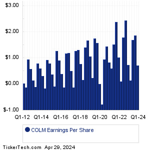 COLM Past Earnings