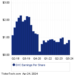DXC Past Earnings