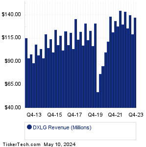 DXLG Past Revenue