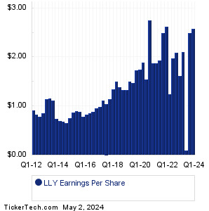 Eli Lilly Past Earnings