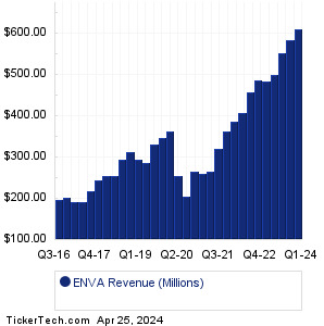 Enova International Past Revenue