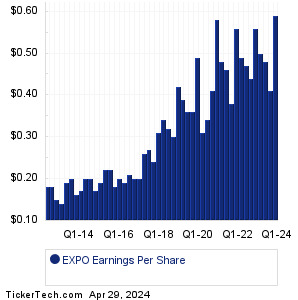 Exponent Past Earnings