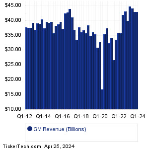 General Motors Past Revenue