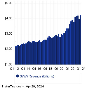 GWW Past Revenue