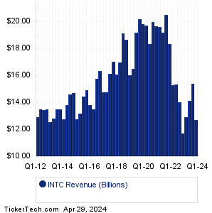 INTC Past Revenue