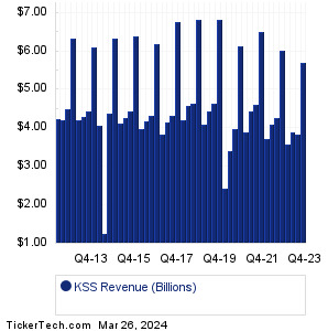 Kohl's Past Revenue