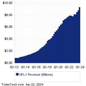 Netflix Past Revenue