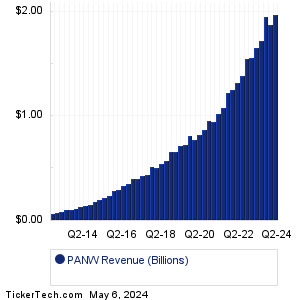 Palo Alto Networks Past Revenue