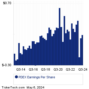 PDEX Past Earnings