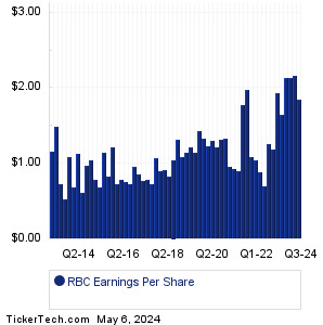 RBC Bearings Past Earnings
