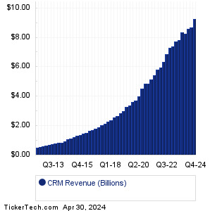 Salesforce Past Revenue