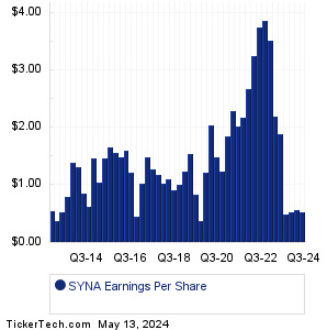SYNA Past Earnings