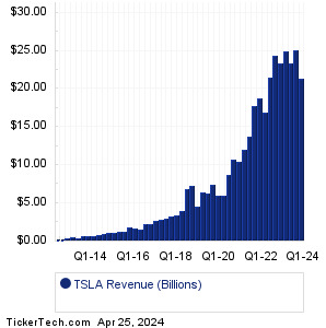 Tesla Past Revenue