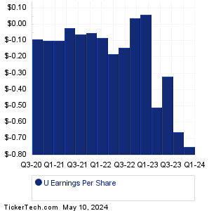 Unity Software Past Earnings