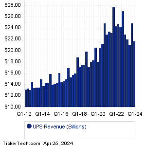 UPS Past Revenue