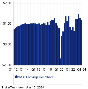 WFC Past Earnings